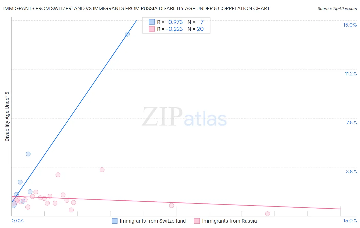 Immigrants from Switzerland vs Immigrants from Russia Disability Age Under 5