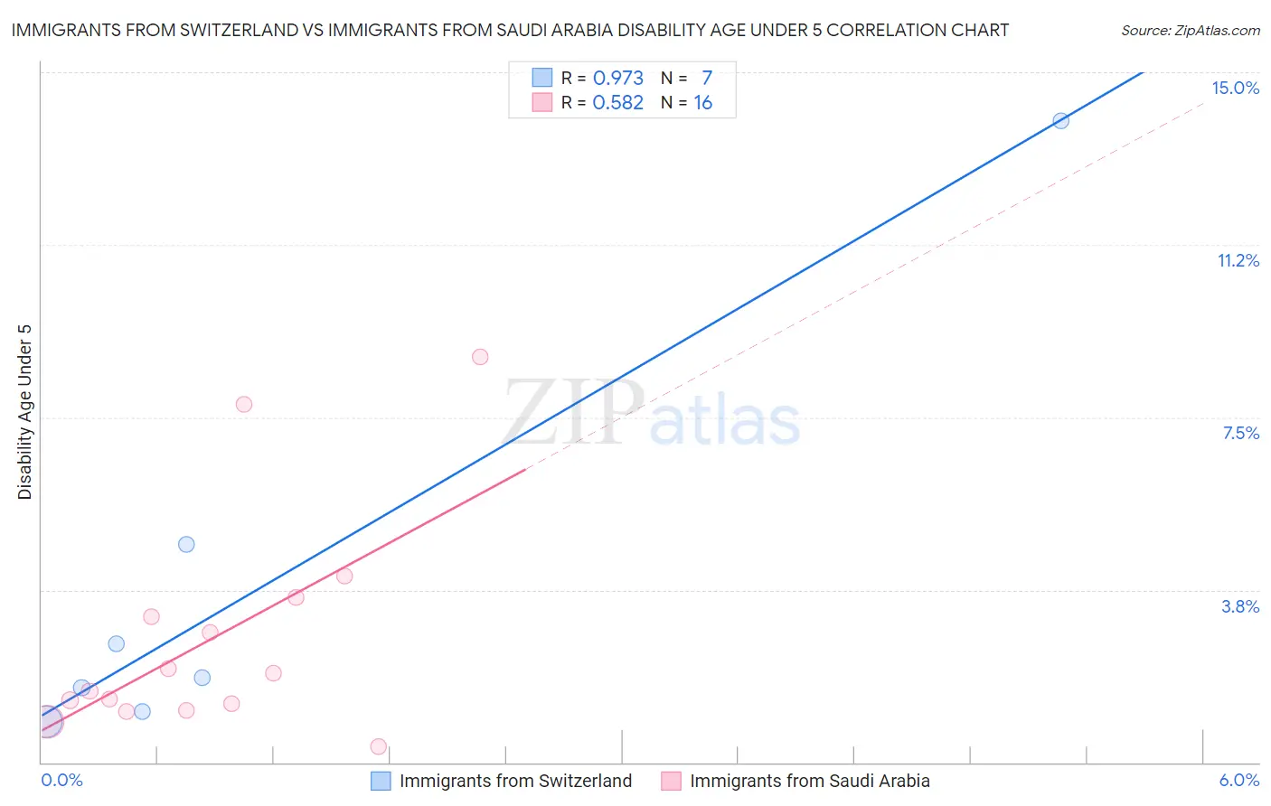 Immigrants from Switzerland vs Immigrants from Saudi Arabia Disability Age Under 5
