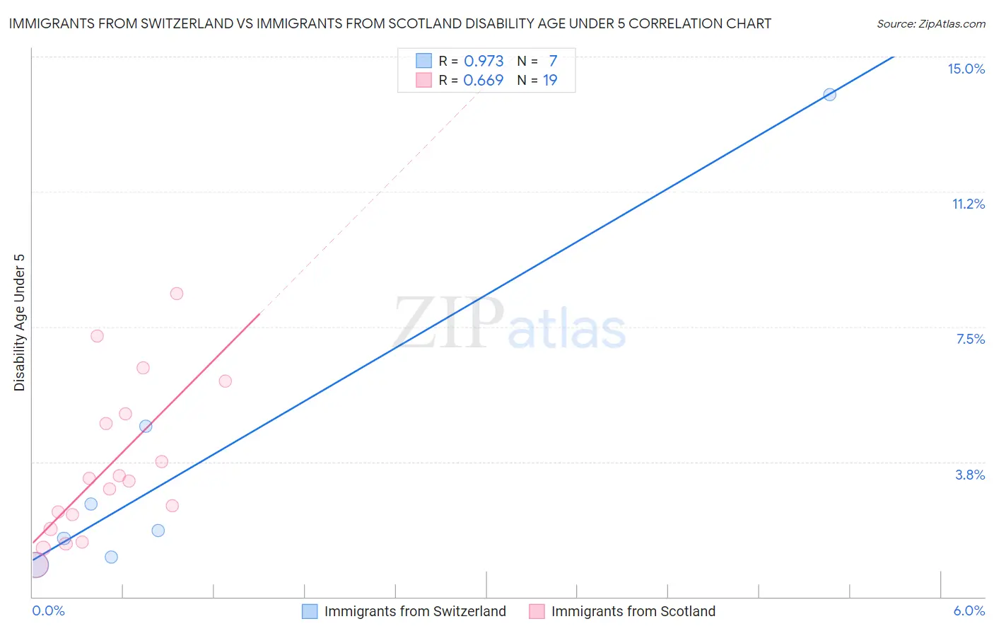 Immigrants from Switzerland vs Immigrants from Scotland Disability Age Under 5