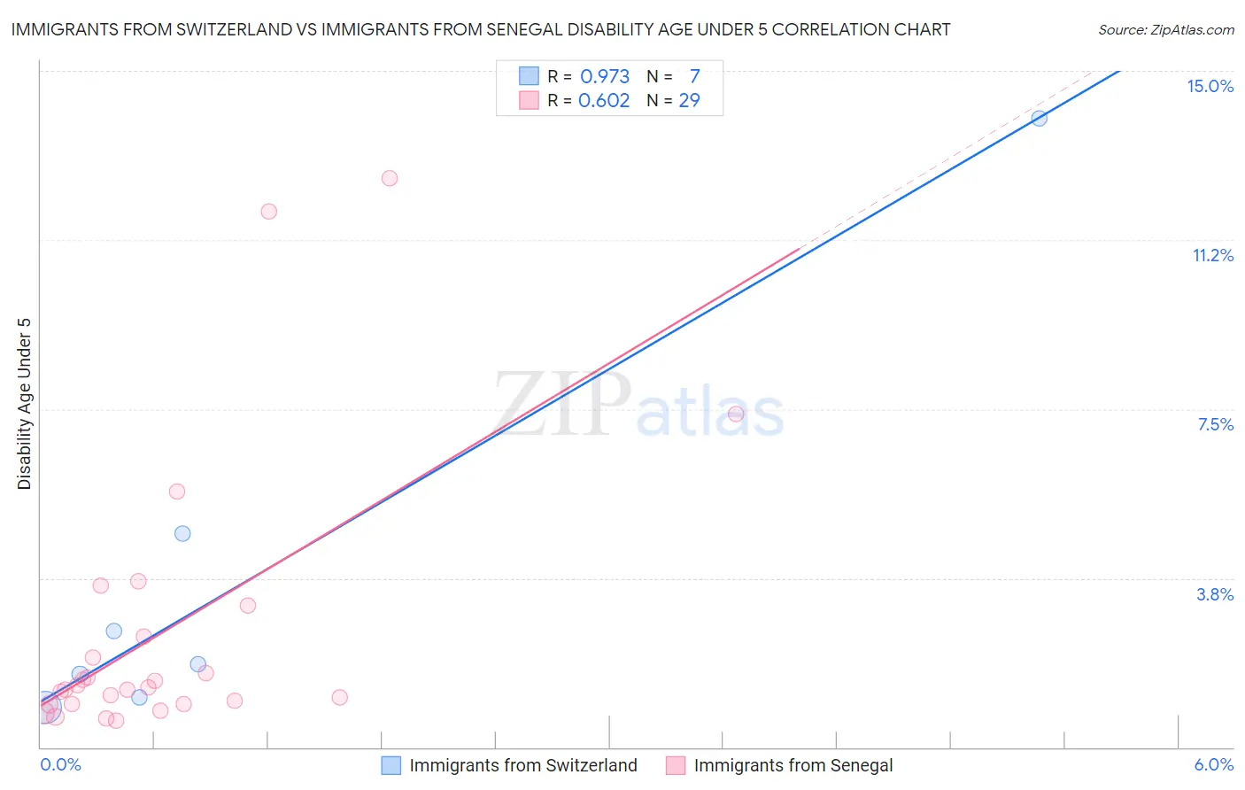 Immigrants from Switzerland vs Immigrants from Senegal Disability Age Under 5