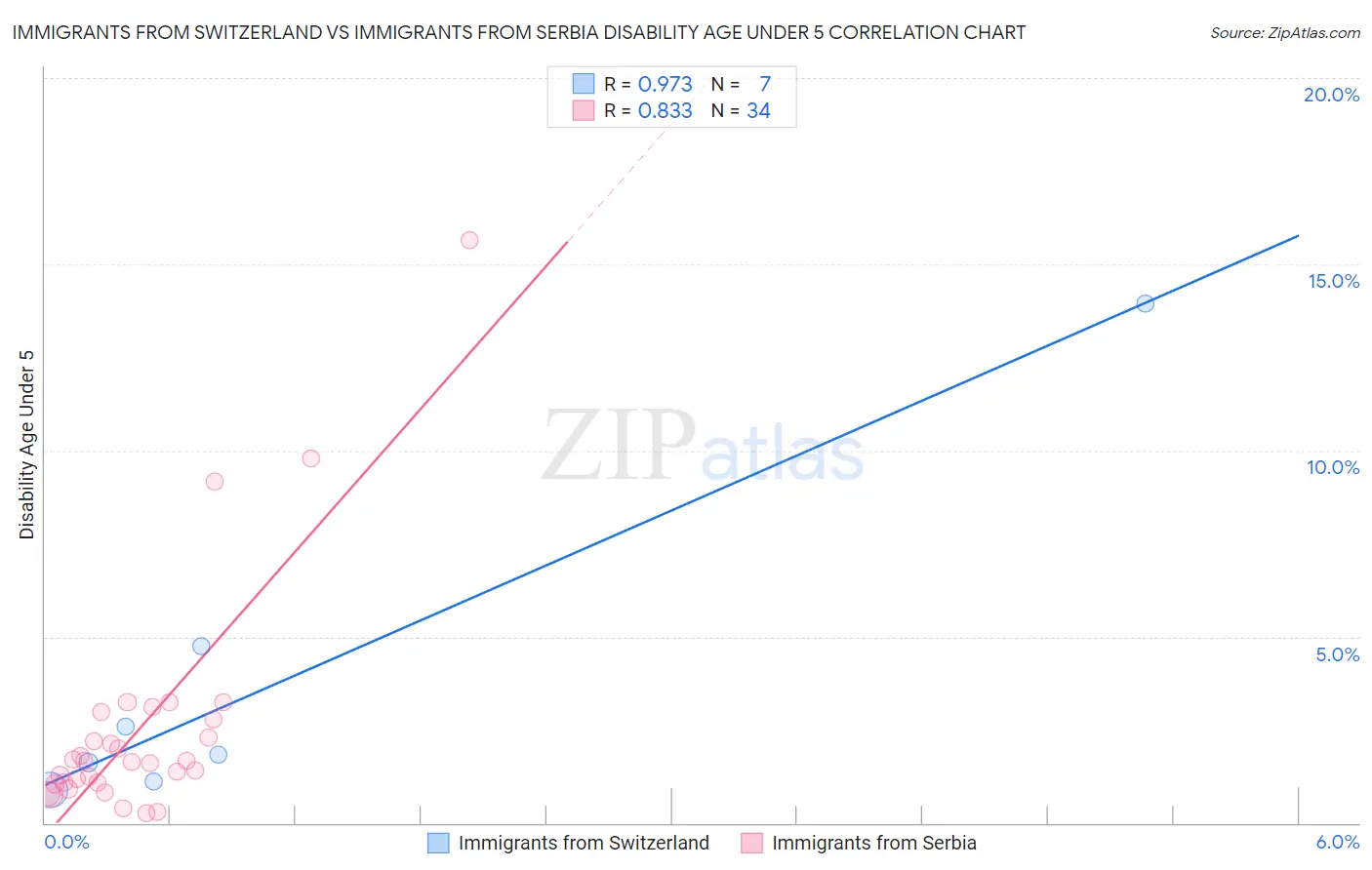 Immigrants from Switzerland vs Immigrants from Serbia Disability Age Under 5