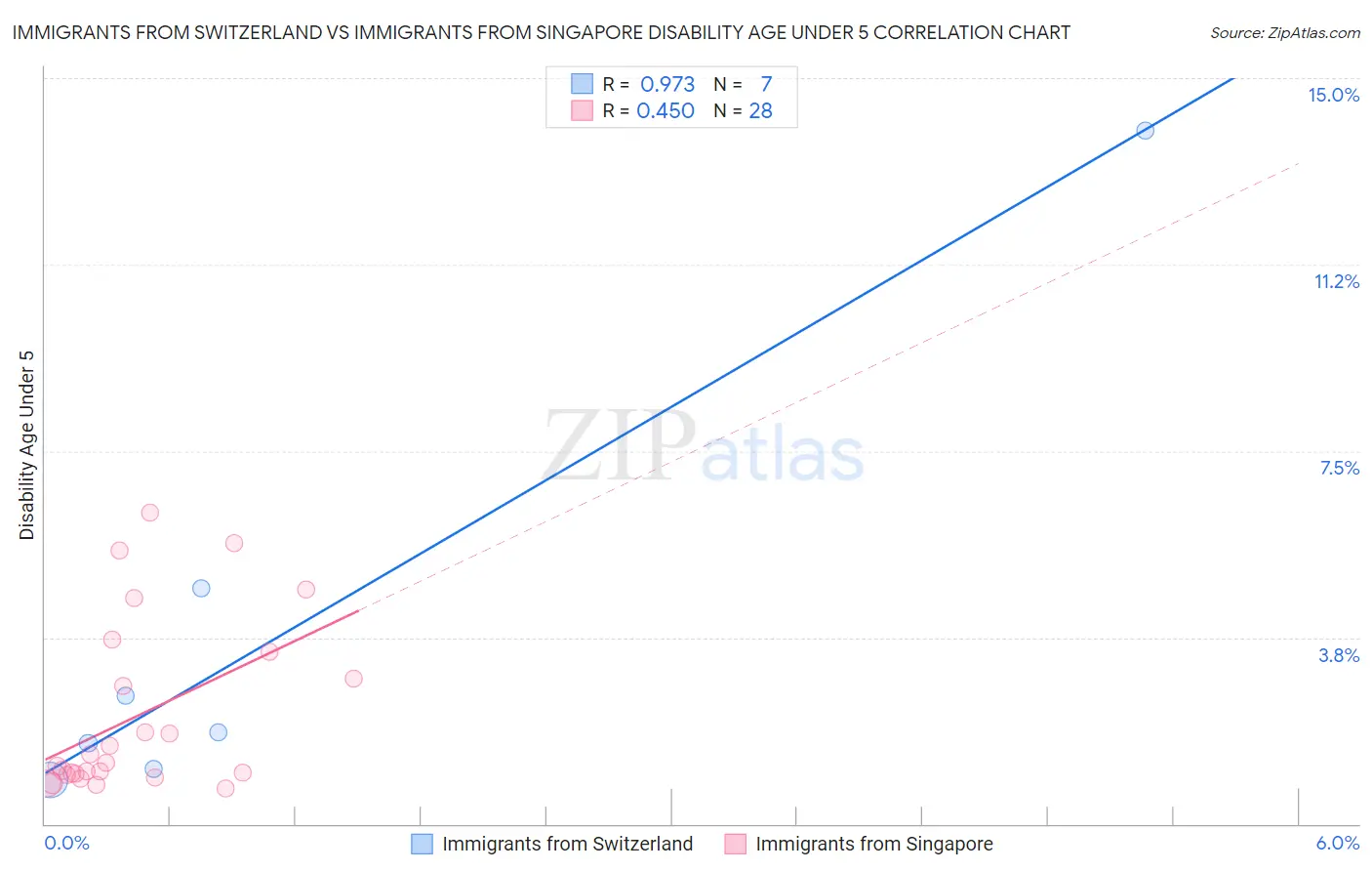 Immigrants from Switzerland vs Immigrants from Singapore Disability Age Under 5