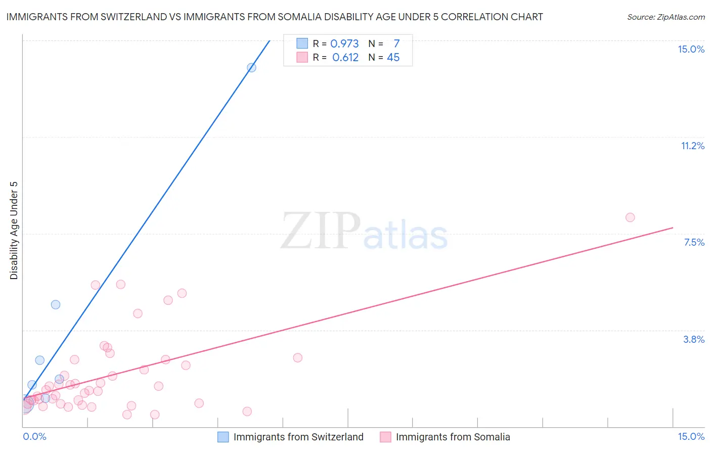 Immigrants from Switzerland vs Immigrants from Somalia Disability Age Under 5