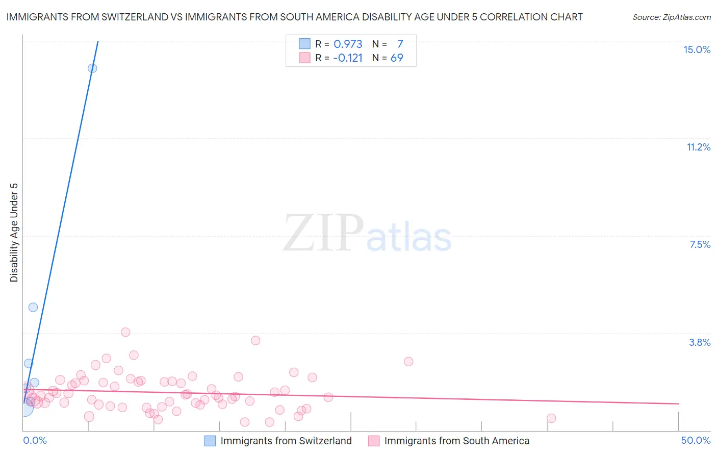 Immigrants from Switzerland vs Immigrants from South America Disability Age Under 5