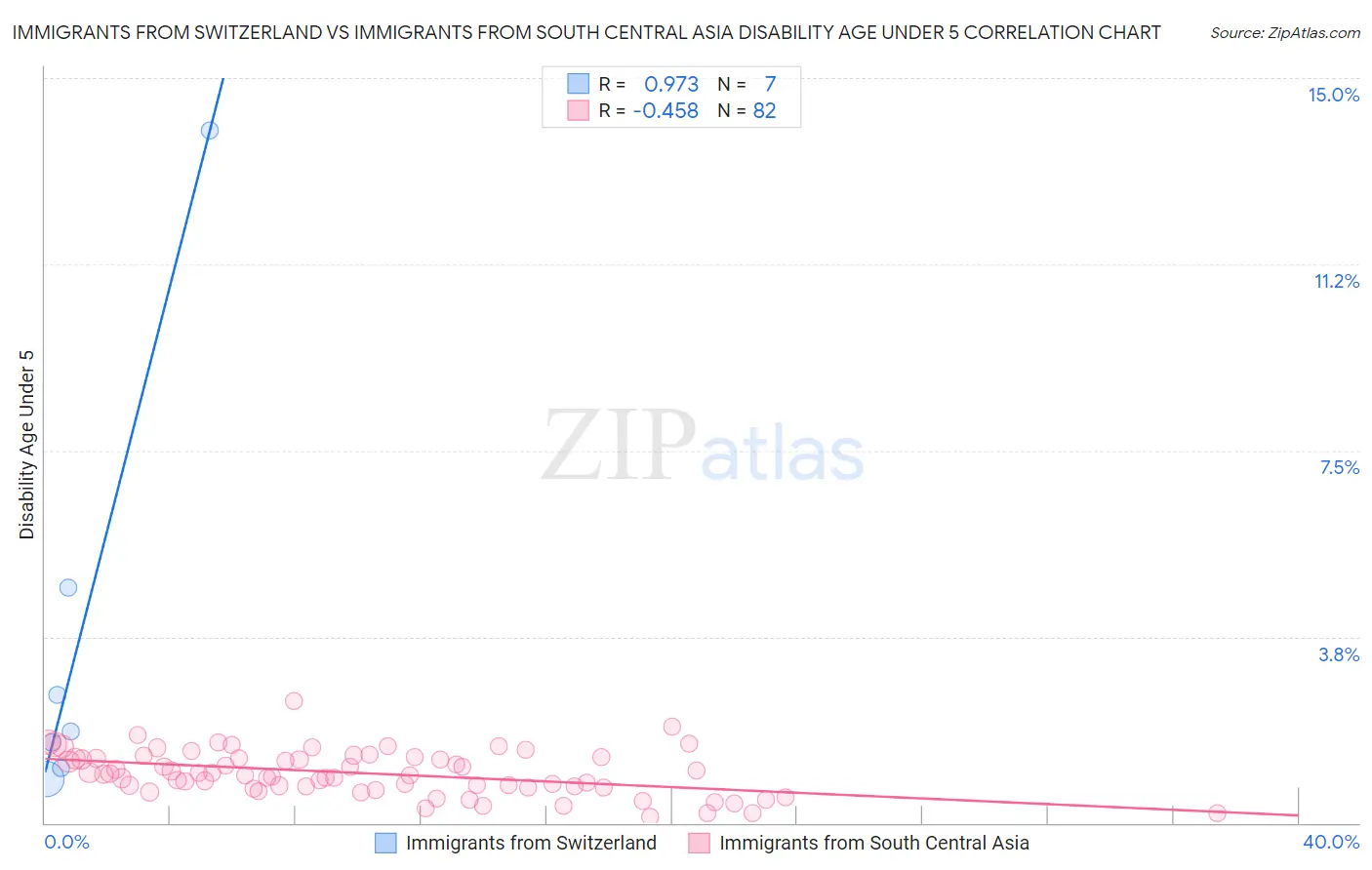 Immigrants from Switzerland vs Immigrants from South Central Asia Disability Age Under 5
