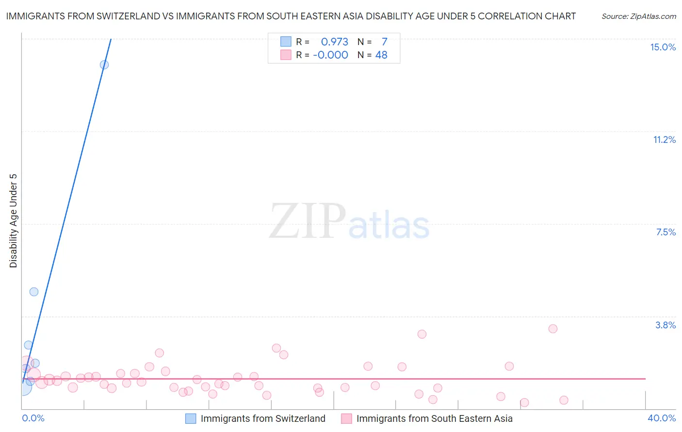 Immigrants from Switzerland vs Immigrants from South Eastern Asia Disability Age Under 5
