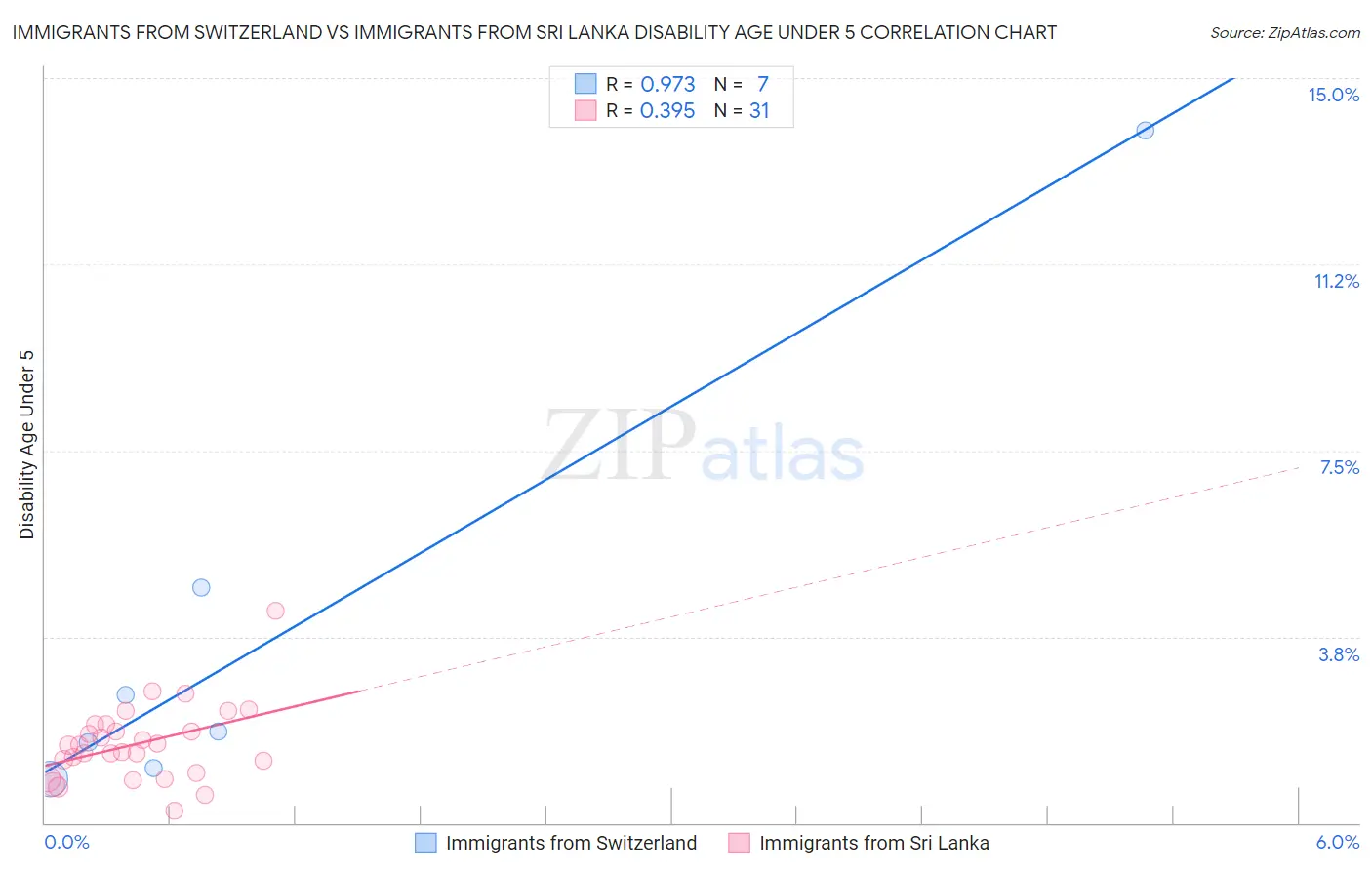 Immigrants from Switzerland vs Immigrants from Sri Lanka Disability Age Under 5