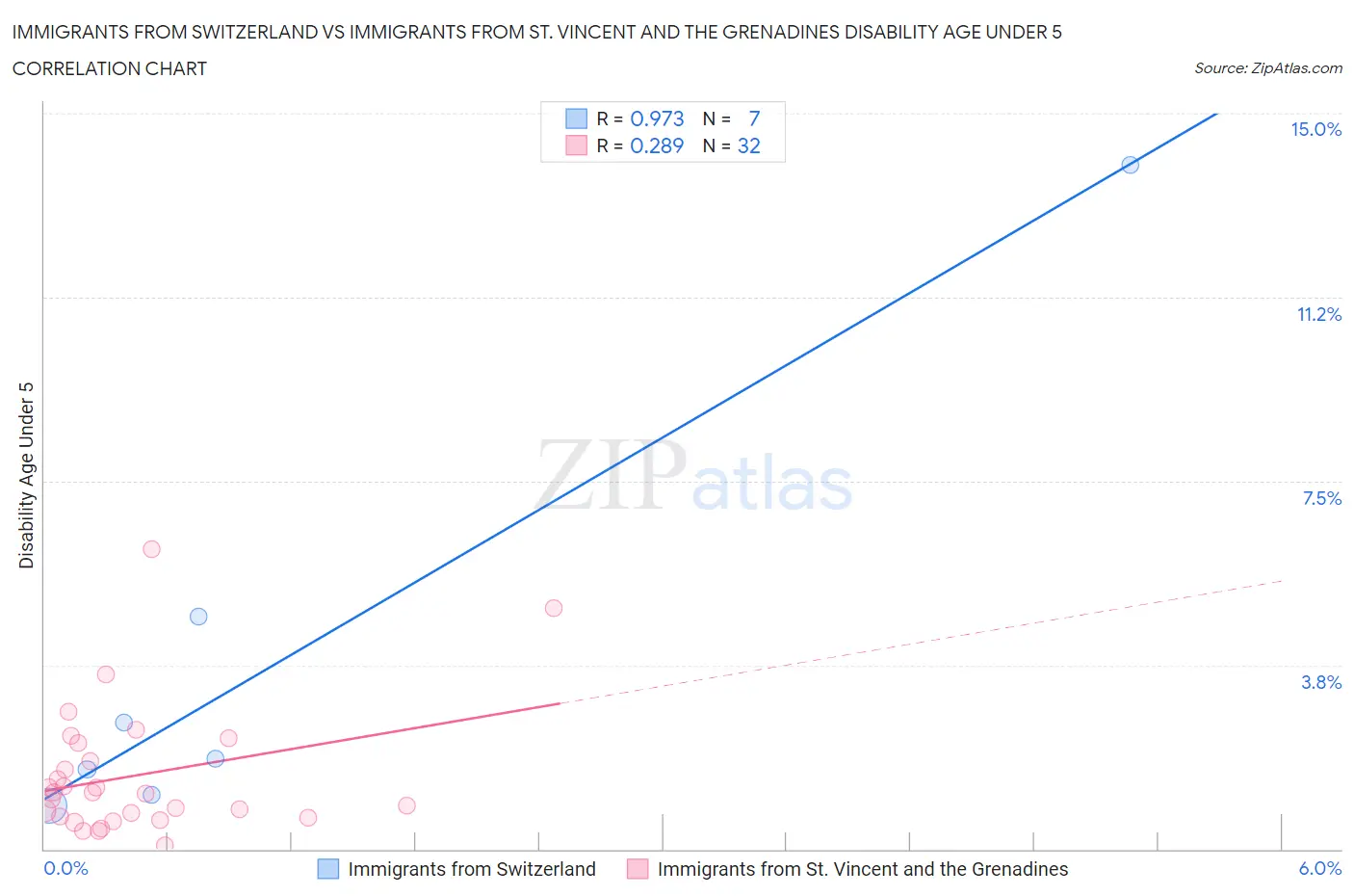 Immigrants from Switzerland vs Immigrants from St. Vincent and the Grenadines Disability Age Under 5