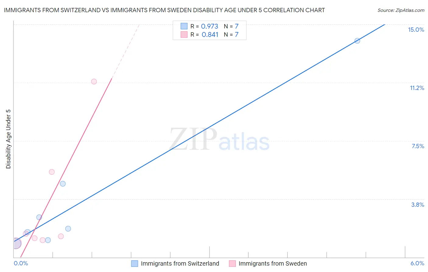 Immigrants from Switzerland vs Immigrants from Sweden Disability Age Under 5