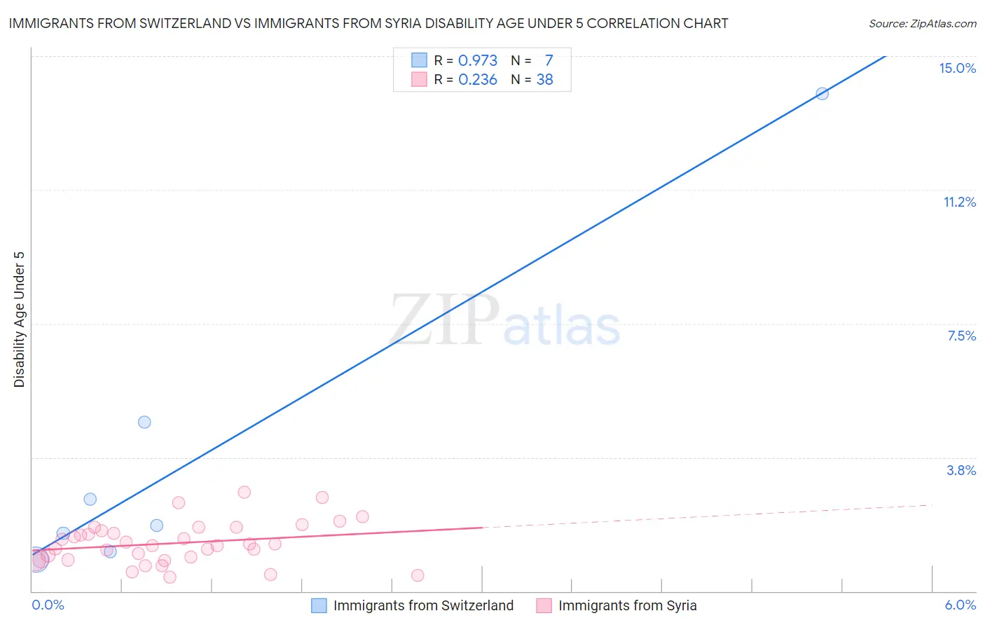 Immigrants from Switzerland vs Immigrants from Syria Disability Age Under 5
