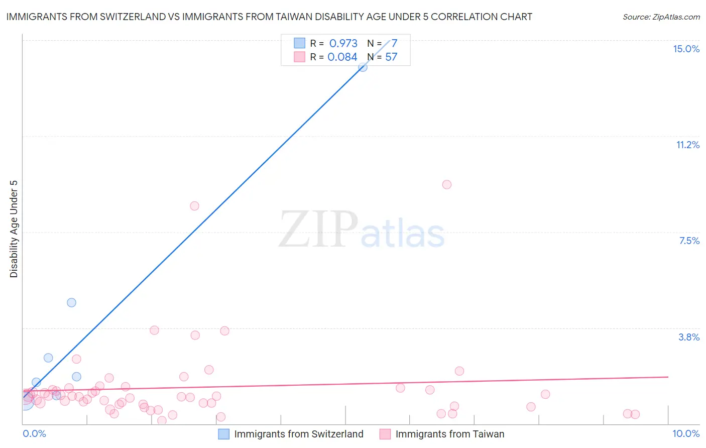 Immigrants from Switzerland vs Immigrants from Taiwan Disability Age Under 5