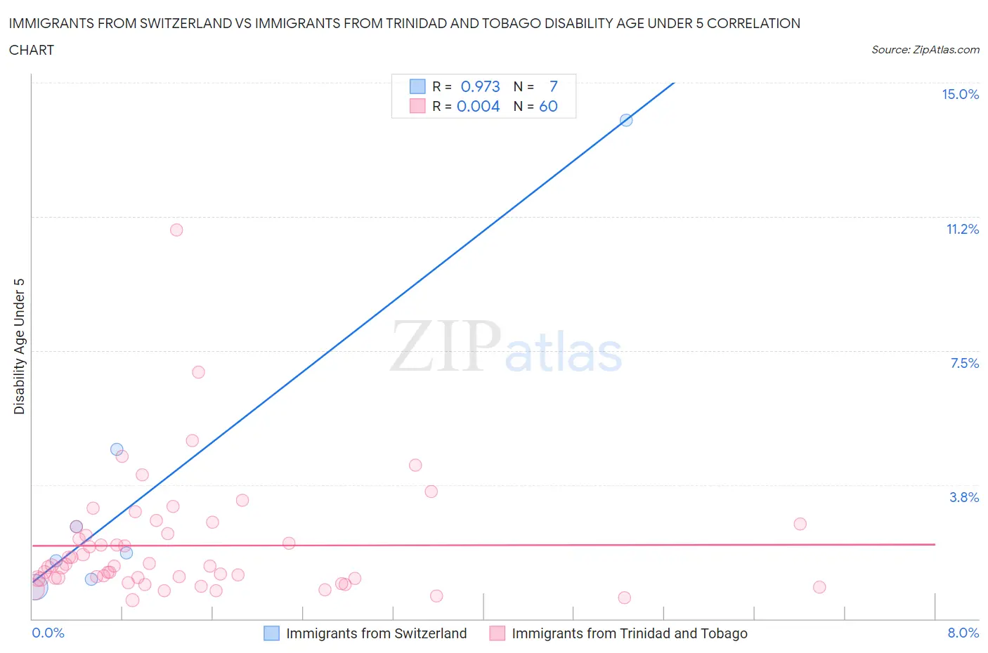Immigrants from Switzerland vs Immigrants from Trinidad and Tobago Disability Age Under 5