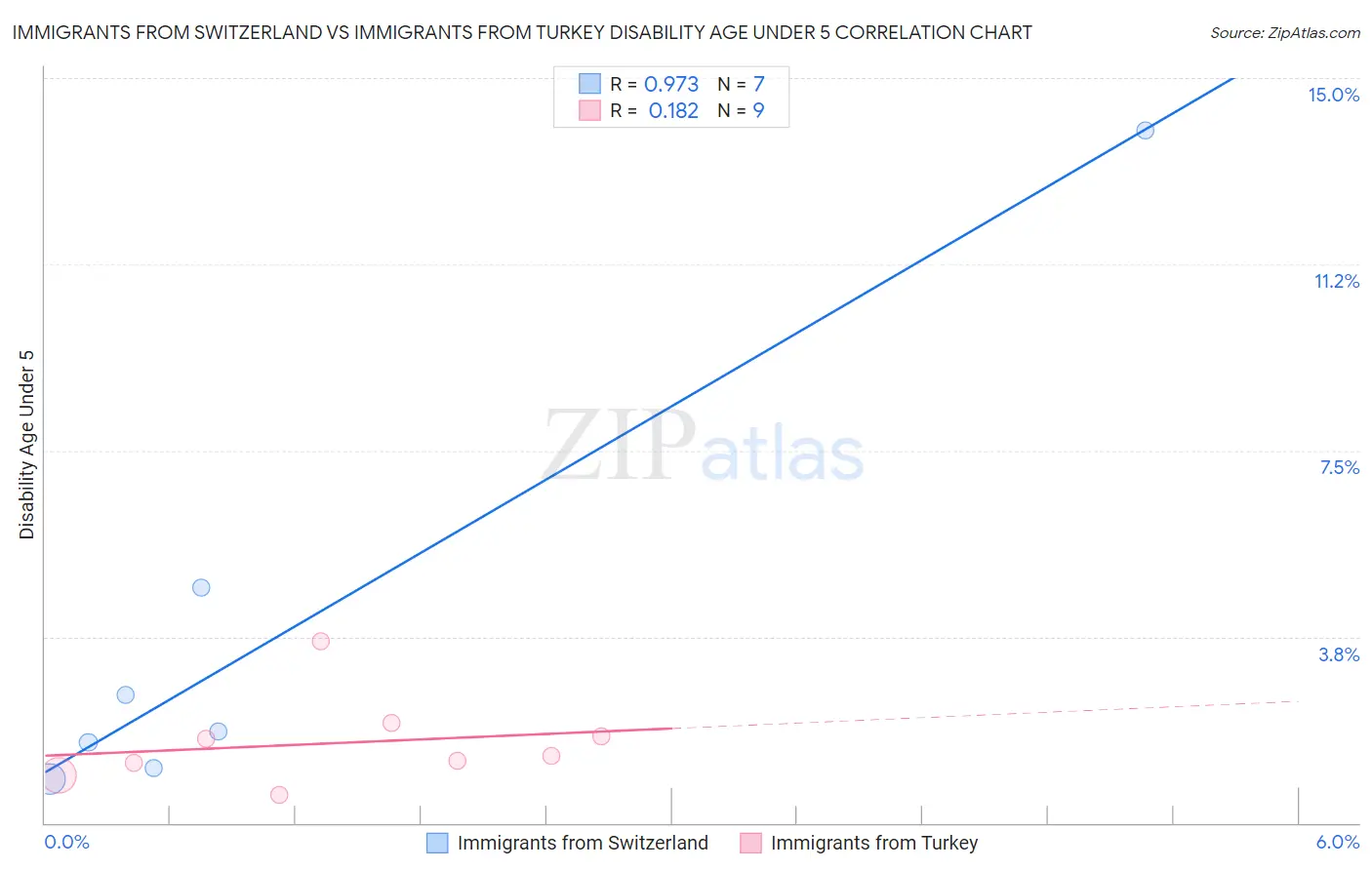 Immigrants from Switzerland vs Immigrants from Turkey Disability Age Under 5