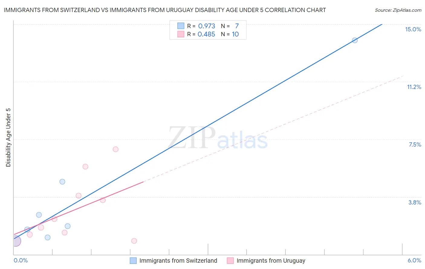 Immigrants from Switzerland vs Immigrants from Uruguay Disability Age Under 5