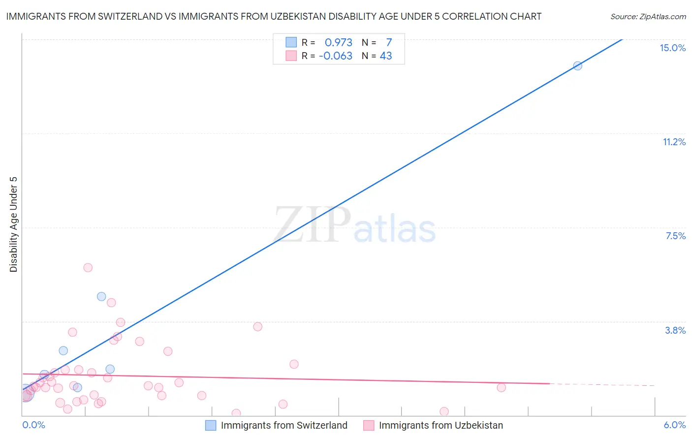 Immigrants from Switzerland vs Immigrants from Uzbekistan Disability Age Under 5