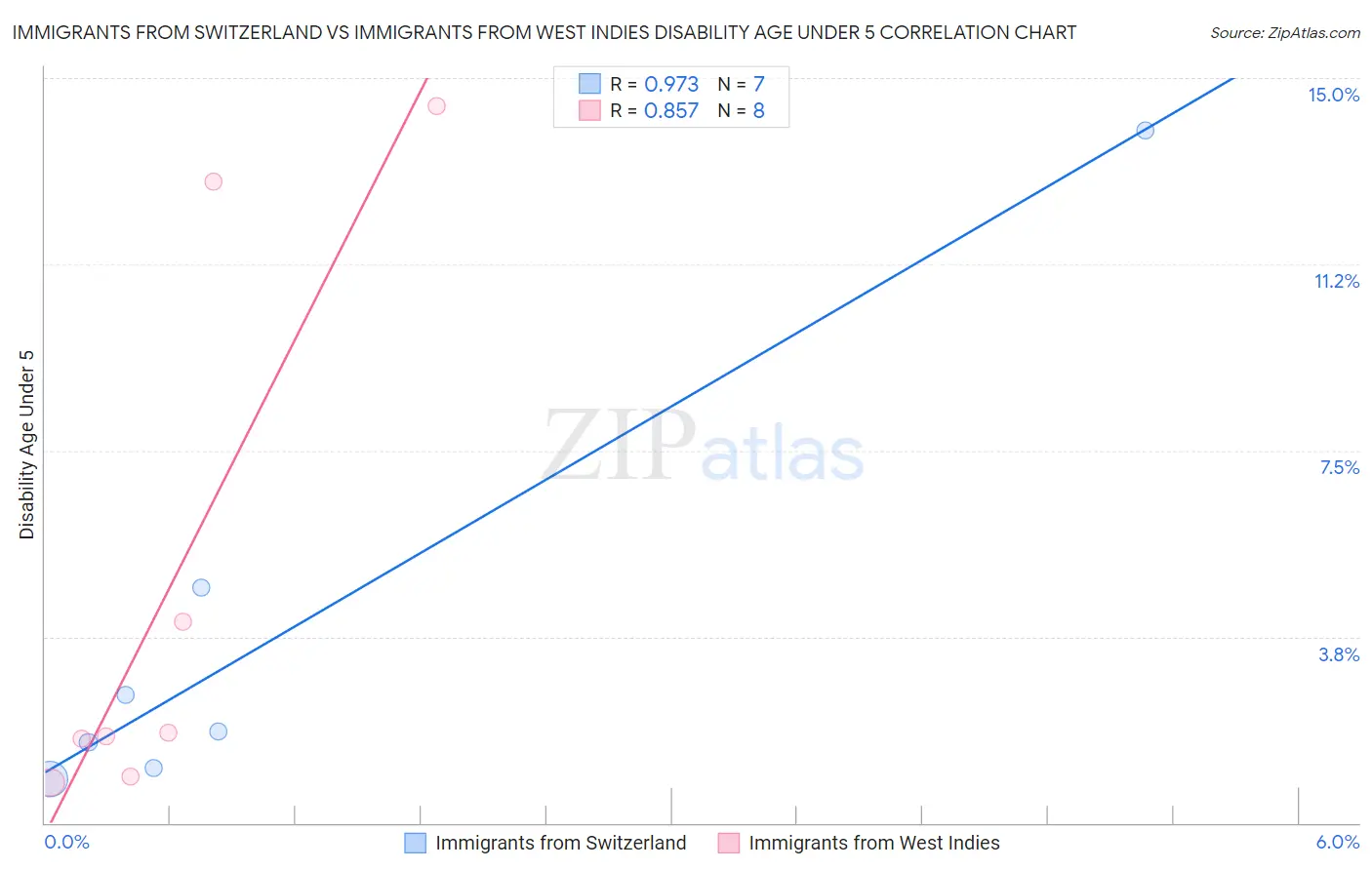 Immigrants from Switzerland vs Immigrants from West Indies Disability Age Under 5