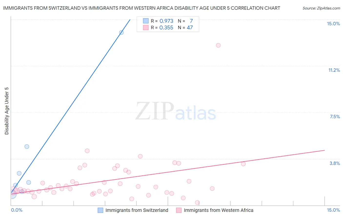 Immigrants from Switzerland vs Immigrants from Western Africa Disability Age Under 5