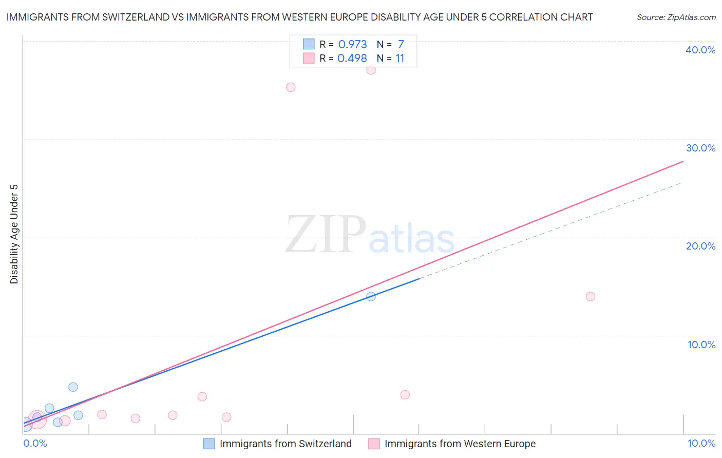 Immigrants from Switzerland vs Immigrants from Western Europe Disability Age Under 5