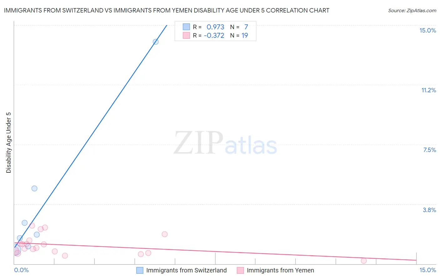 Immigrants from Switzerland vs Immigrants from Yemen Disability Age Under 5