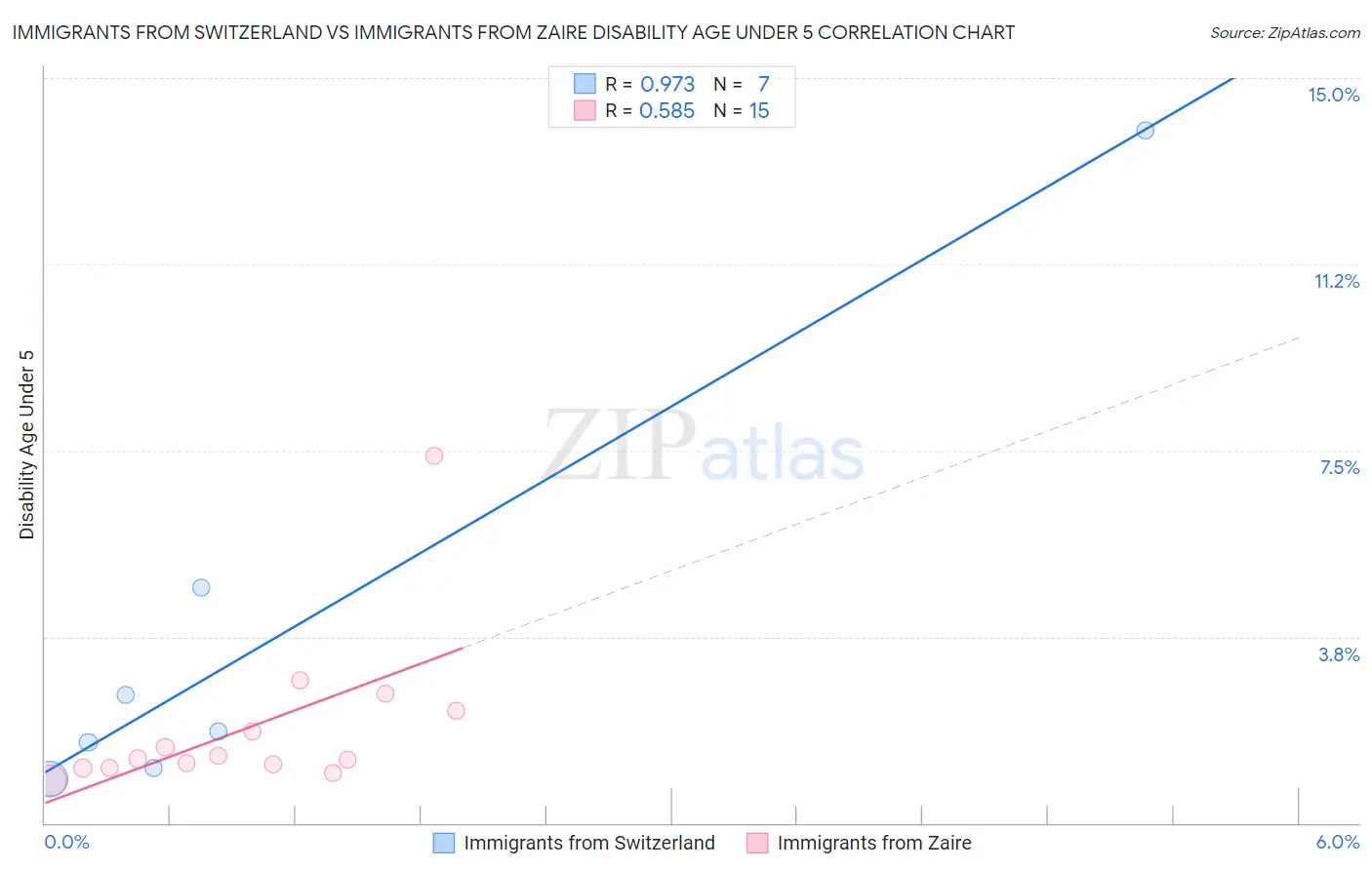 Immigrants from Switzerland vs Immigrants from Zaire Disability Age Under 5