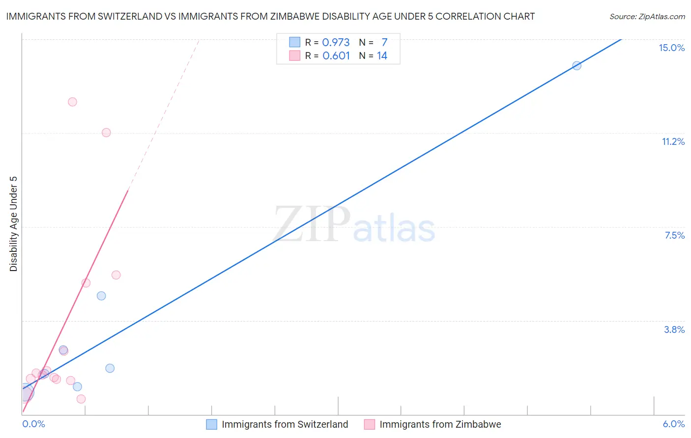 Immigrants from Switzerland vs Immigrants from Zimbabwe Disability Age Under 5