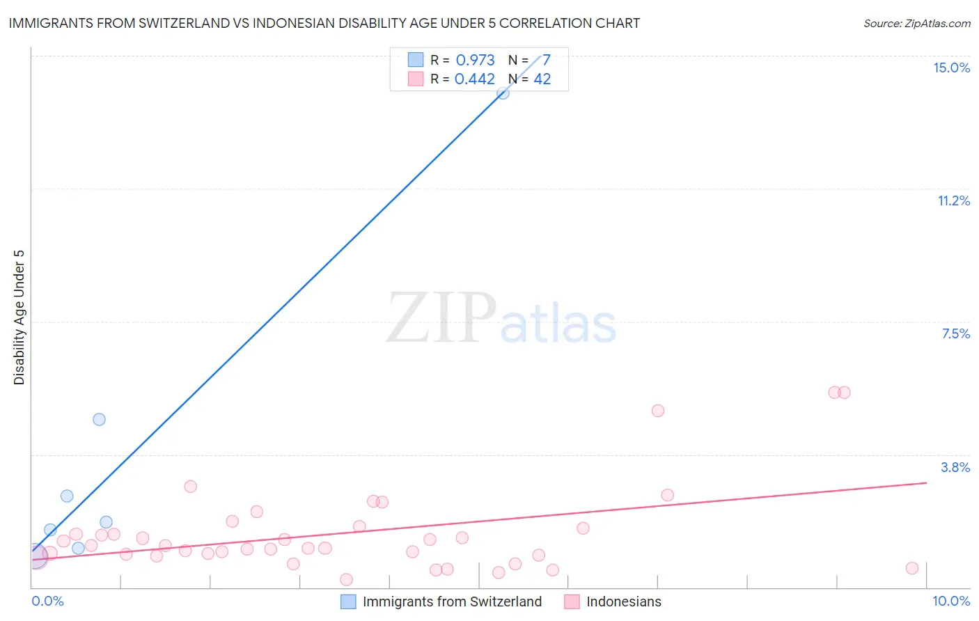 Immigrants from Switzerland vs Indonesian Disability Age Under 5