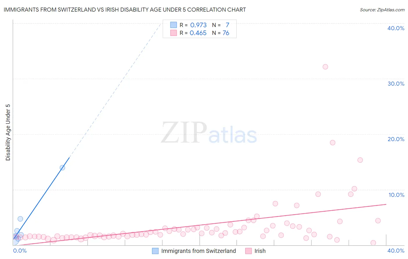 Immigrants from Switzerland vs Irish Disability Age Under 5
