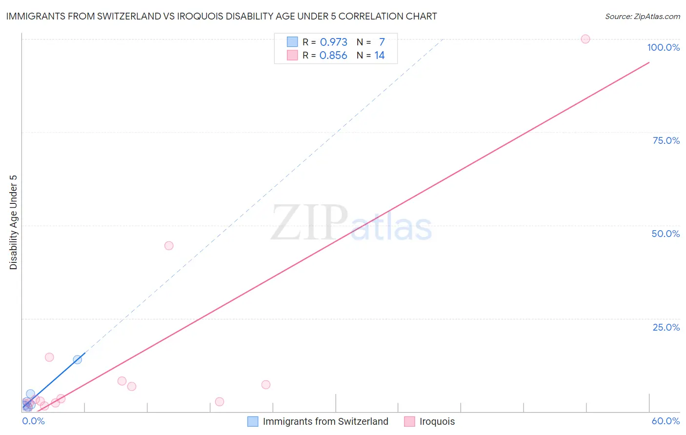 Immigrants from Switzerland vs Iroquois Disability Age Under 5