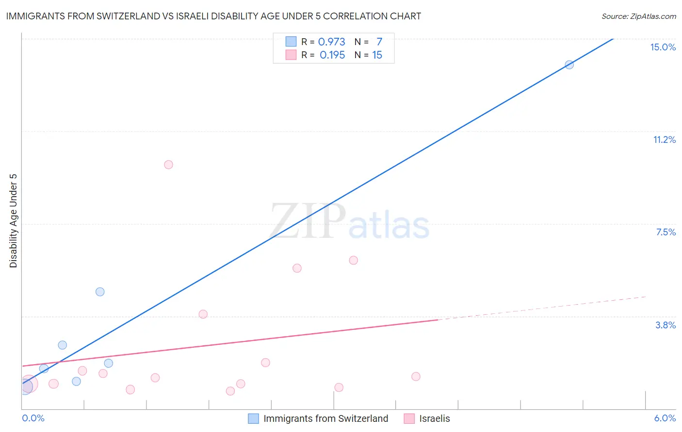 Immigrants from Switzerland vs Israeli Disability Age Under 5