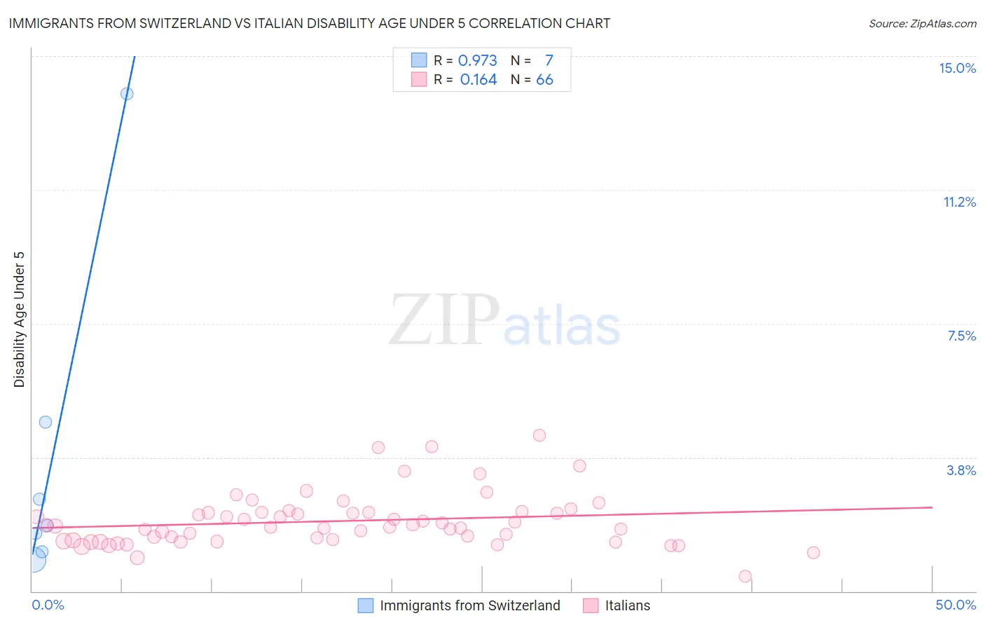 Immigrants from Switzerland vs Italian Disability Age Under 5