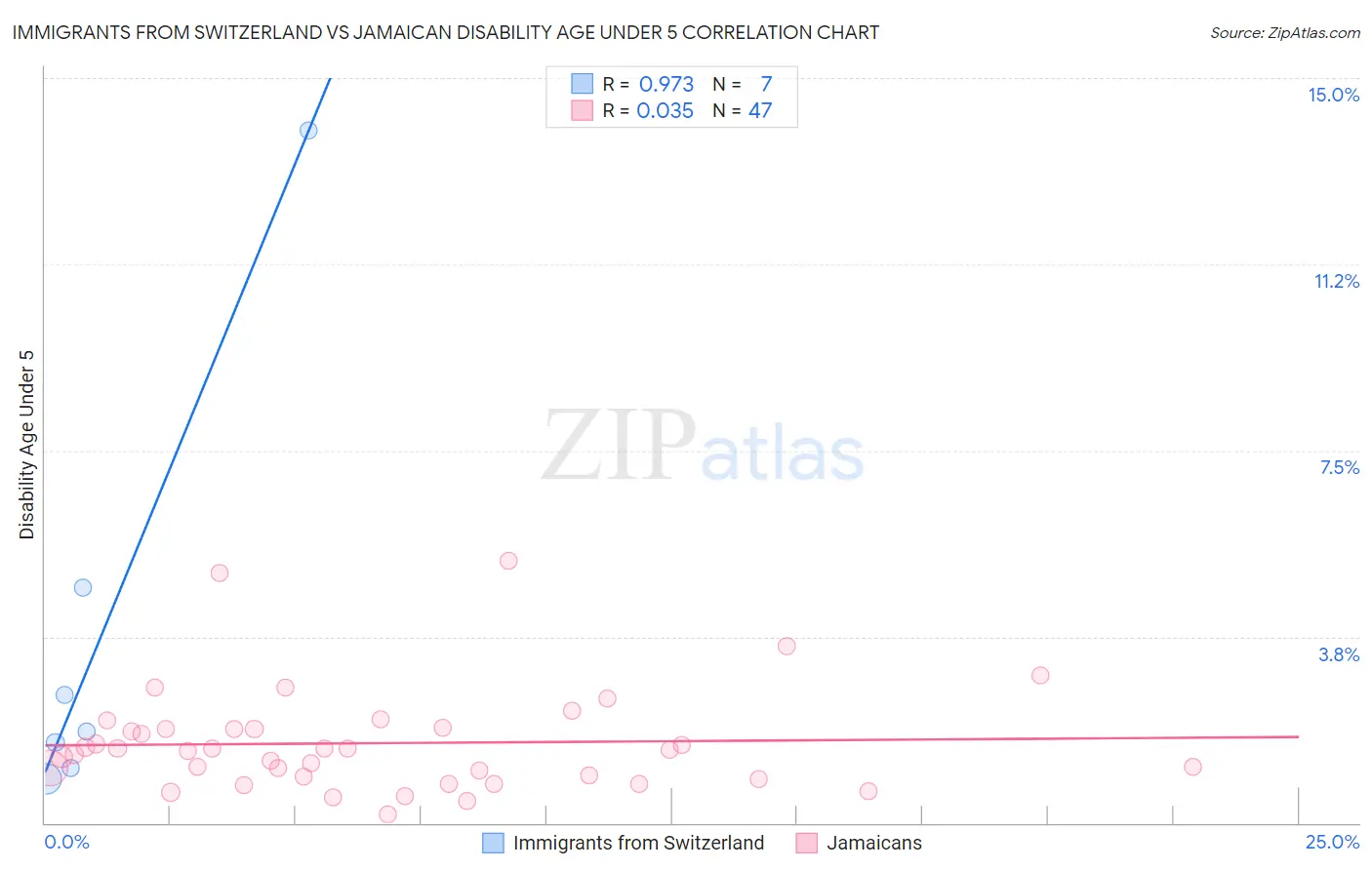 Immigrants from Switzerland vs Jamaican Disability Age Under 5