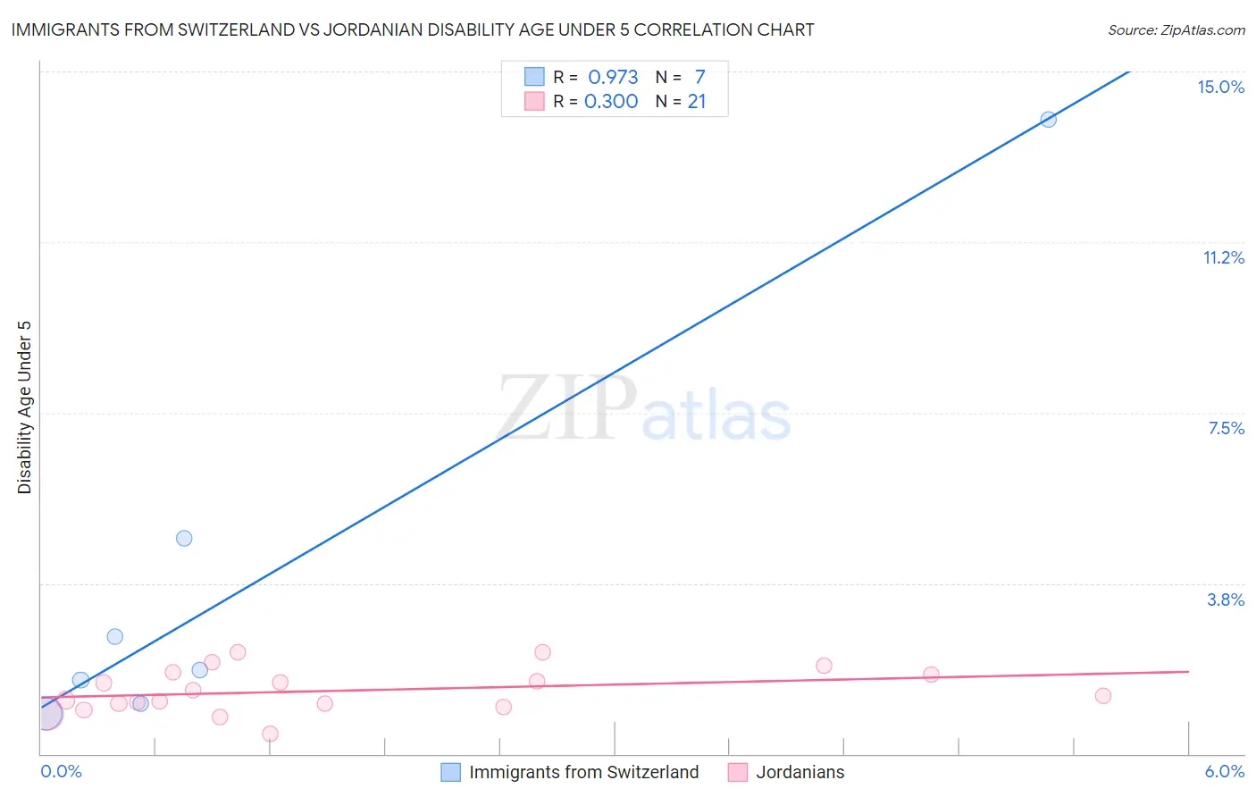 Immigrants from Switzerland vs Jordanian Disability Age Under 5