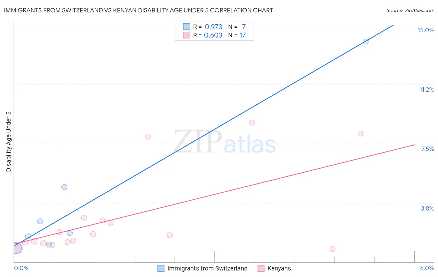 Immigrants from Switzerland vs Kenyan Disability Age Under 5