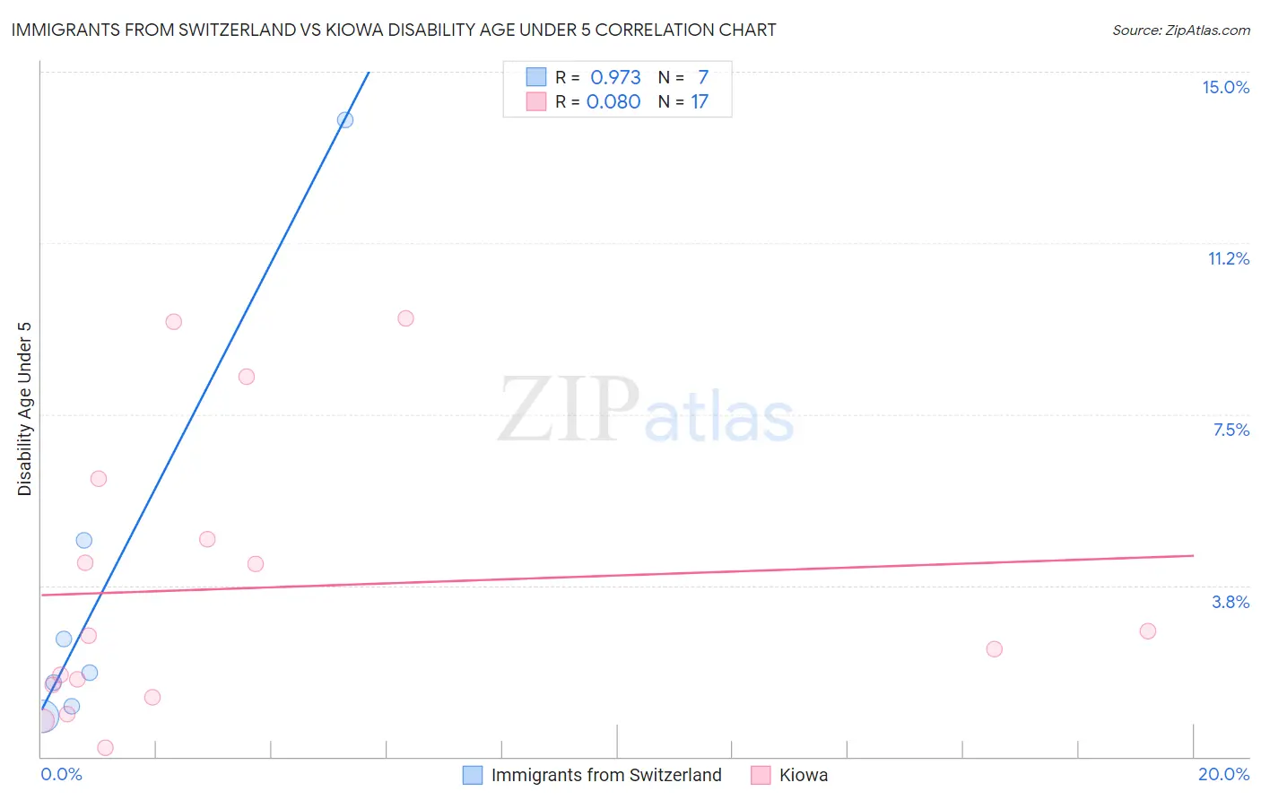 Immigrants from Switzerland vs Kiowa Disability Age Under 5