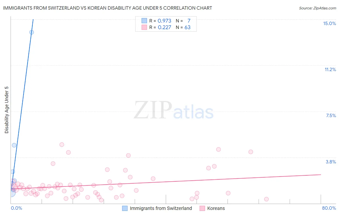 Immigrants from Switzerland vs Korean Disability Age Under 5