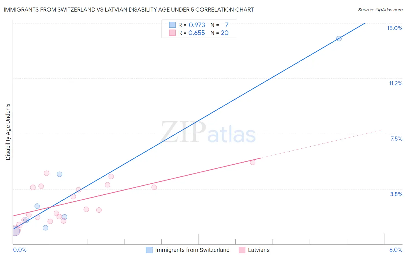 Immigrants from Switzerland vs Latvian Disability Age Under 5