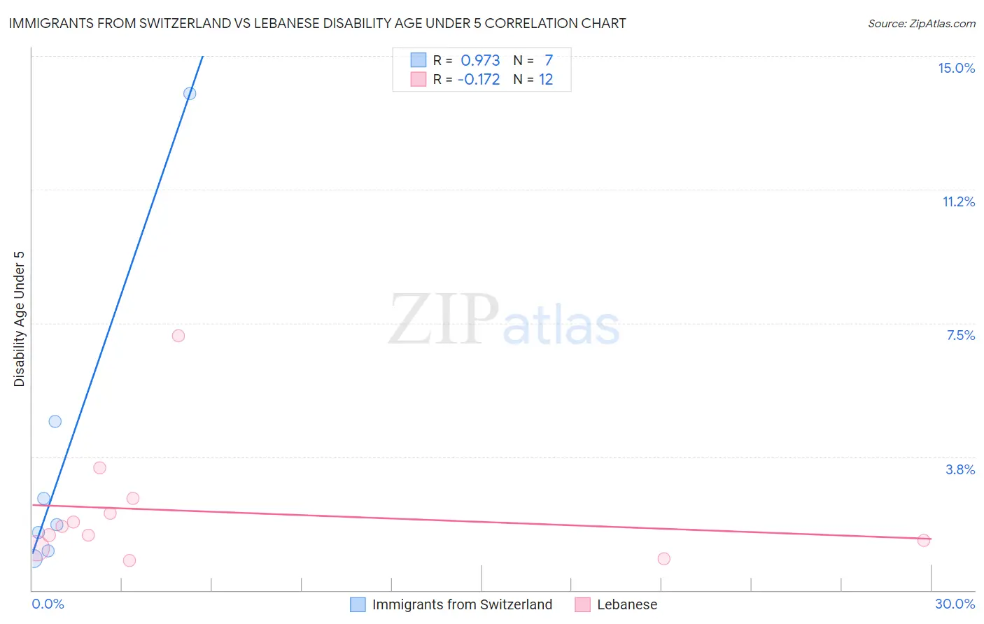 Immigrants from Switzerland vs Lebanese Disability Age Under 5