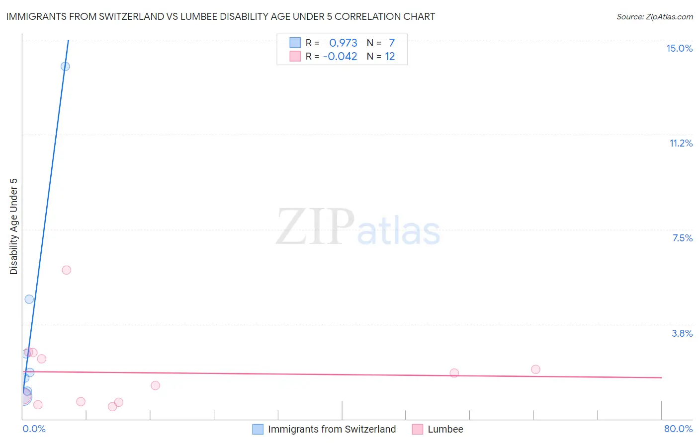 Immigrants from Switzerland vs Lumbee Disability Age Under 5