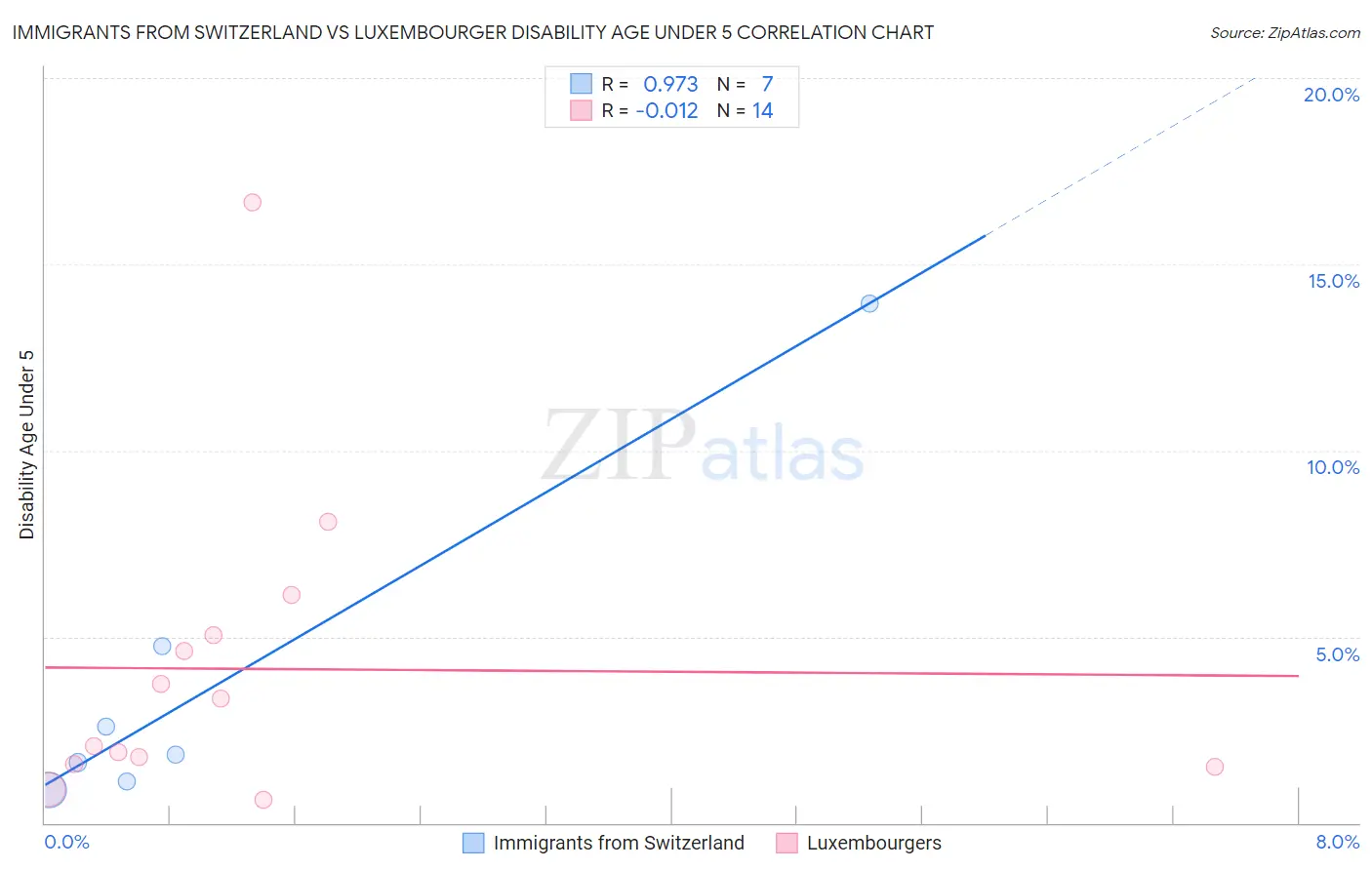 Immigrants from Switzerland vs Luxembourger Disability Age Under 5