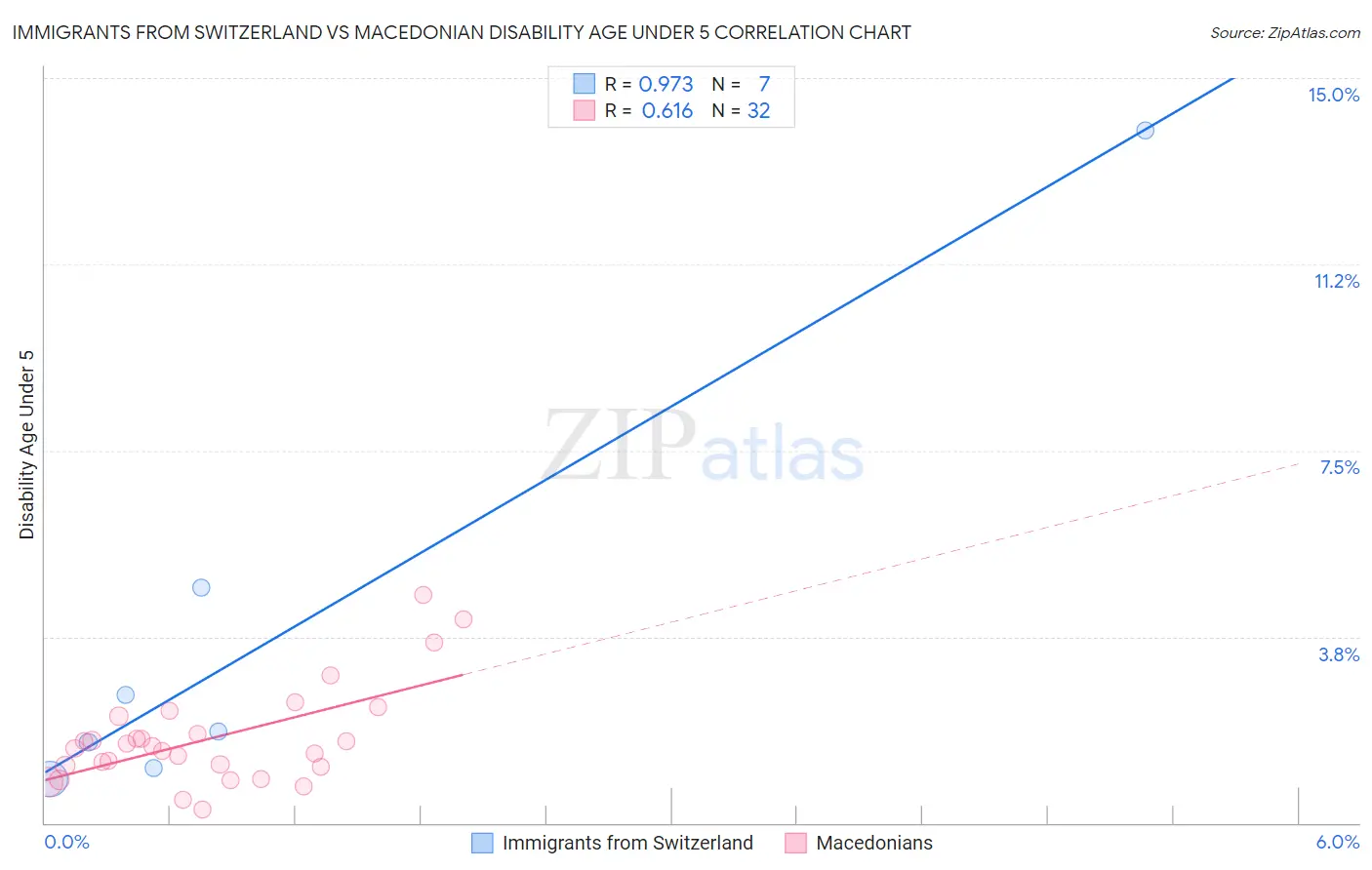 Immigrants from Switzerland vs Macedonian Disability Age Under 5