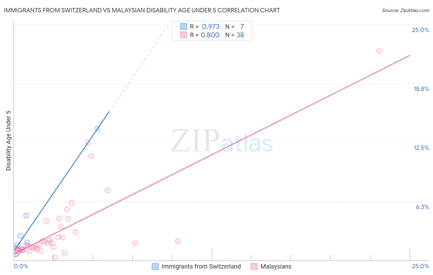 Immigrants from Switzerland vs Malaysian Disability Age Under 5