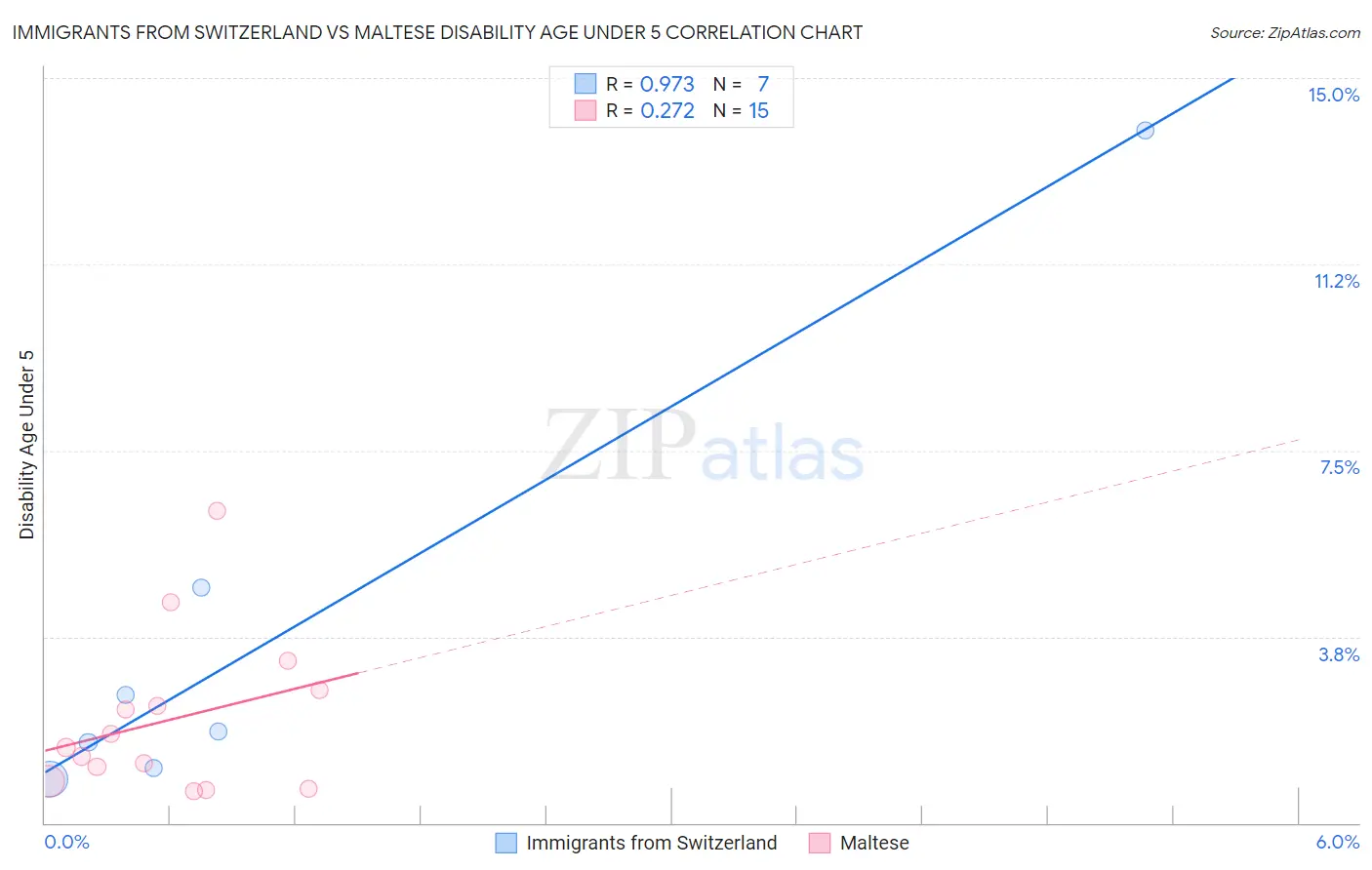 Immigrants from Switzerland vs Maltese Disability Age Under 5