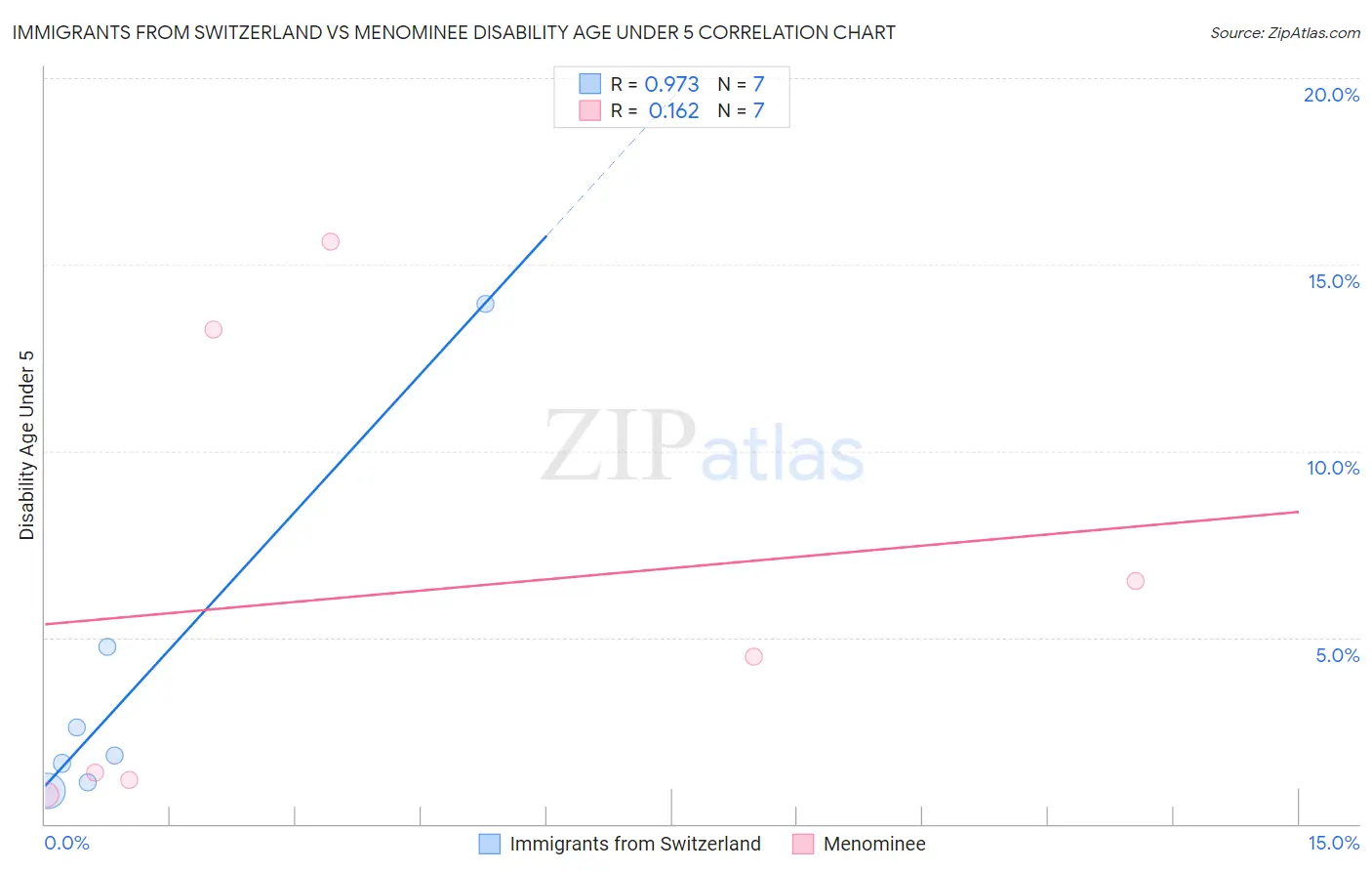 Immigrants from Switzerland vs Menominee Disability Age Under 5