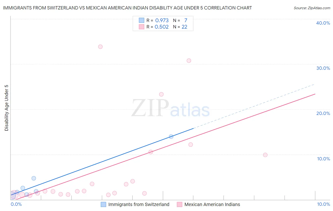 Immigrants from Switzerland vs Mexican American Indian Disability Age Under 5