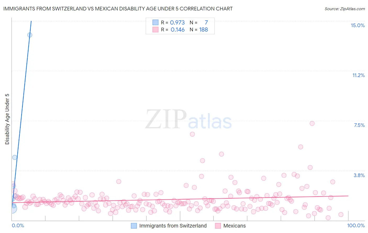 Immigrants from Switzerland vs Mexican Disability Age Under 5
