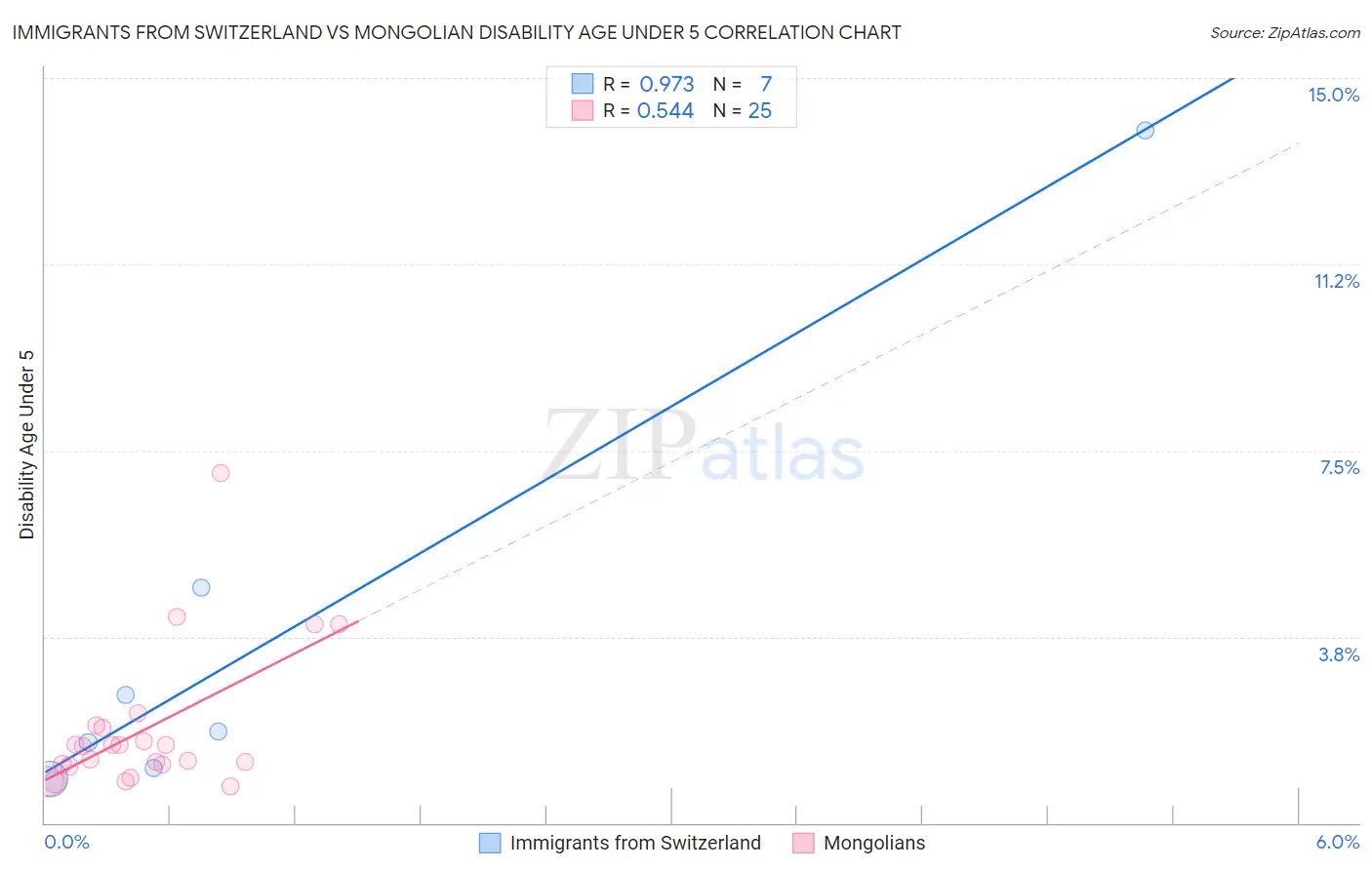 Immigrants from Switzerland vs Mongolian Disability Age Under 5