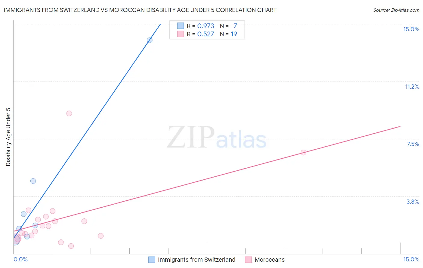 Immigrants from Switzerland vs Moroccan Disability Age Under 5