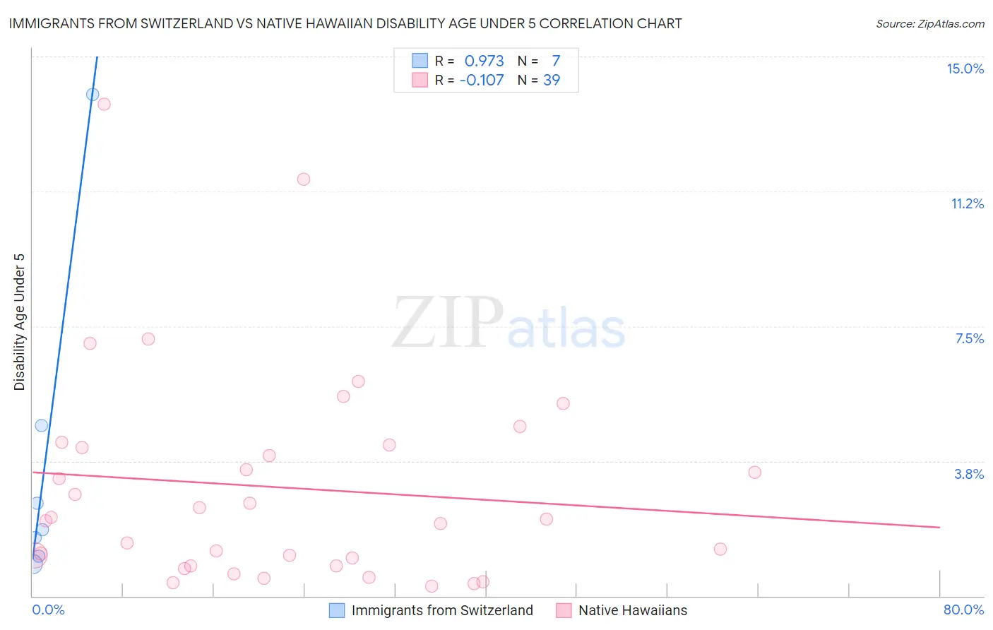 Immigrants from Switzerland vs Native Hawaiian Disability Age Under 5