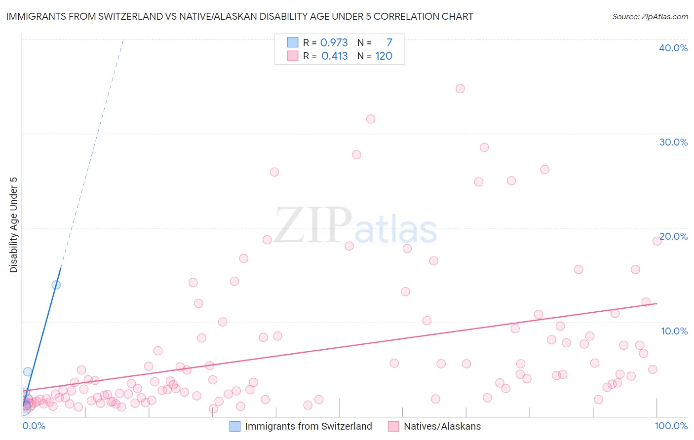 Immigrants from Switzerland vs Native/Alaskan Disability Age Under 5