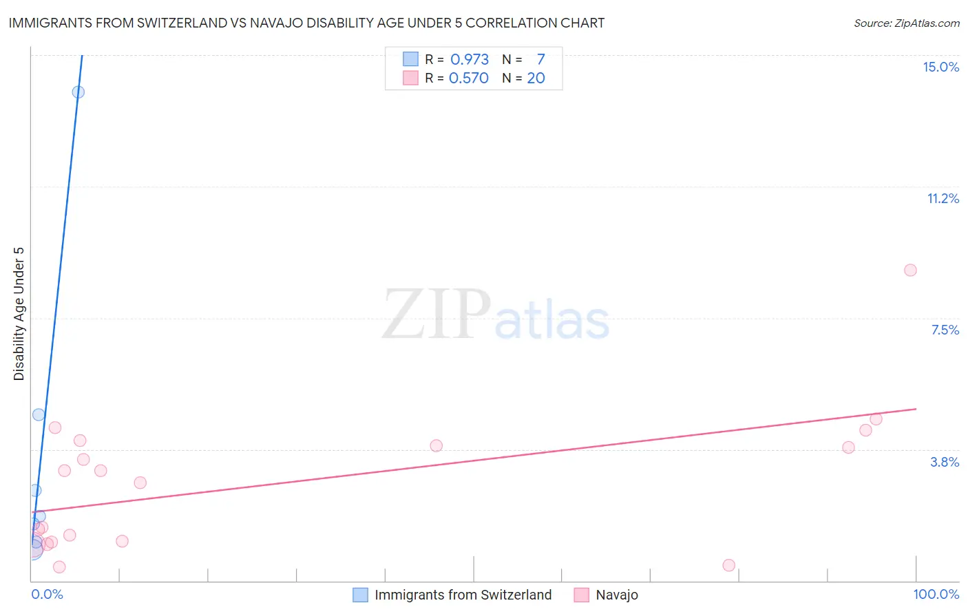 Immigrants from Switzerland vs Navajo Disability Age Under 5